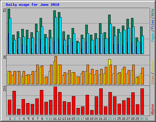 Daily usage for June 2018