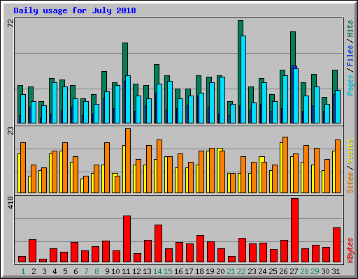 Daily usage for July 2018