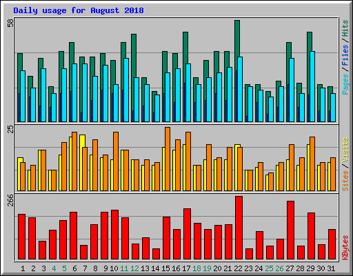 Daily usage for August 2018