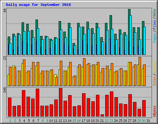 Daily usage for September 2018