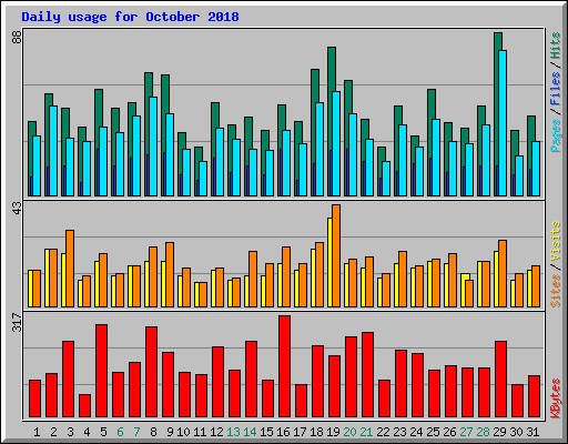 Daily usage for October 2018