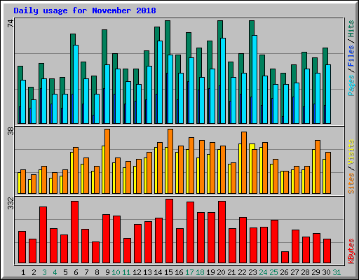 Daily usage for November 2018