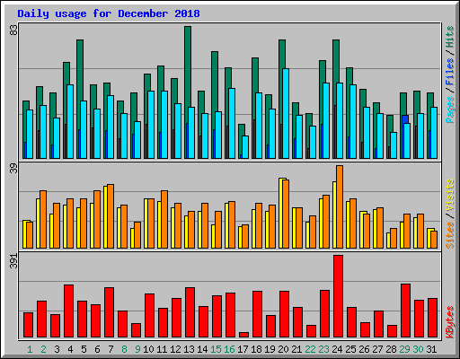 Daily usage for December 2018