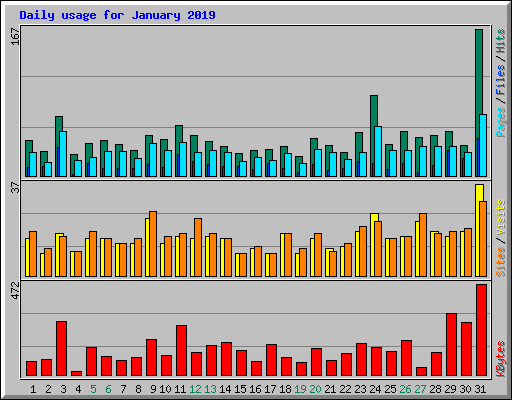 Daily usage for January 2019