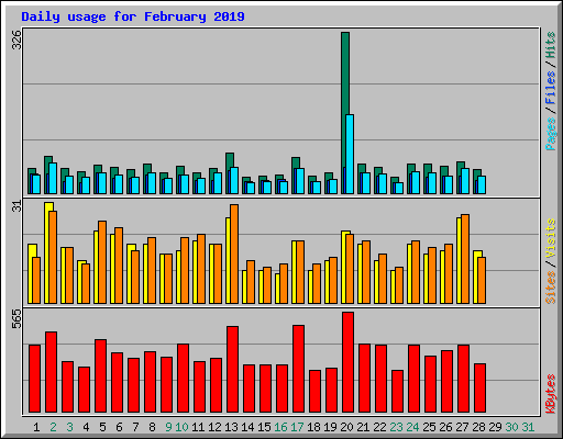 Daily usage for February 2019