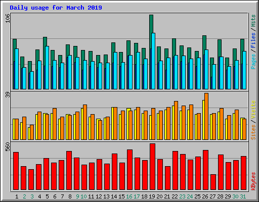 Daily usage for March 2019