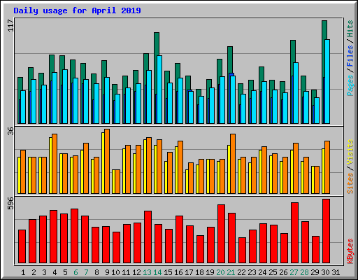 Daily usage for April 2019