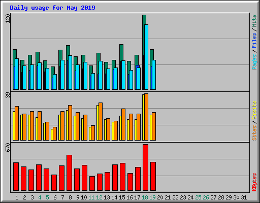 Daily usage for May 2019