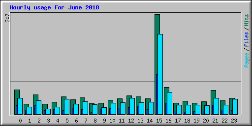 Hourly usage for June 2018