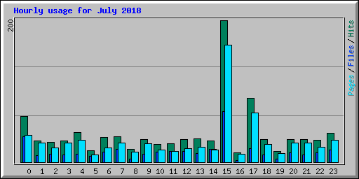 Hourly usage for July 2018