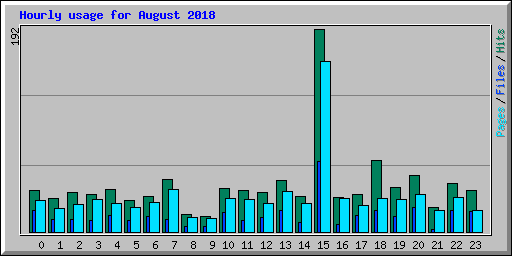 Hourly usage for August 2018