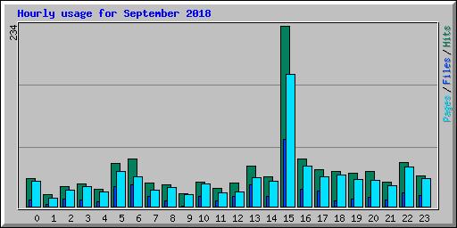 Hourly usage for September 2018