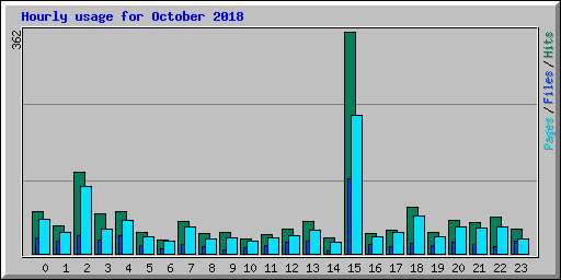 Hourly usage for October 2018