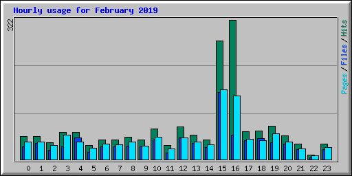 Hourly usage for February 2019