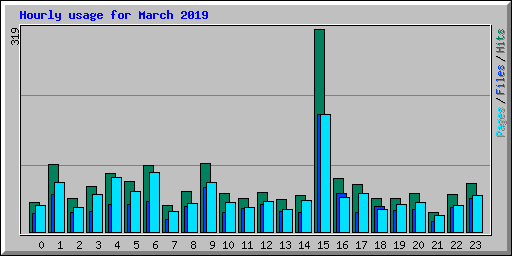 Hourly usage for March 2019