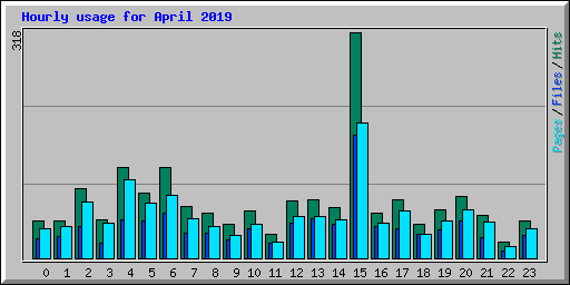 Hourly usage for April 2019