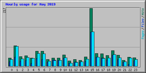 Hourly usage for May 2019