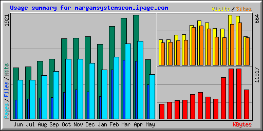 Usage summary for margamsystemscom.ipage.com